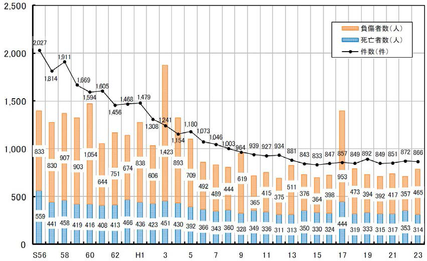 일본의 철도사고건수 및 사망자와 부상자수 추세(국토교통성)