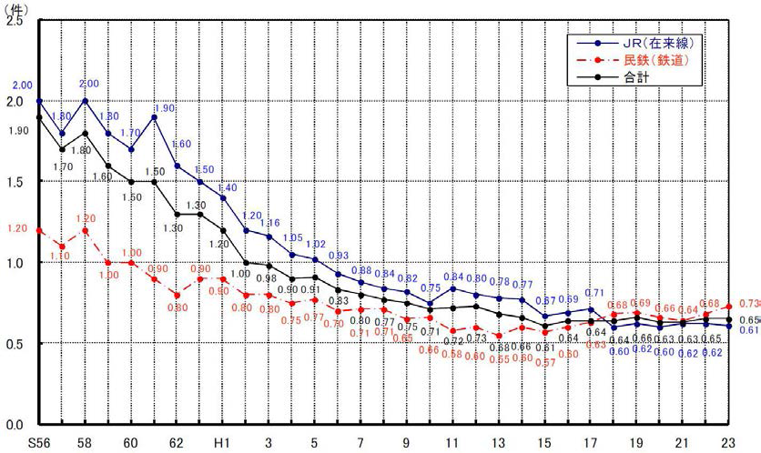 일본의 국철 및 민간철도의 사고발생률 추세