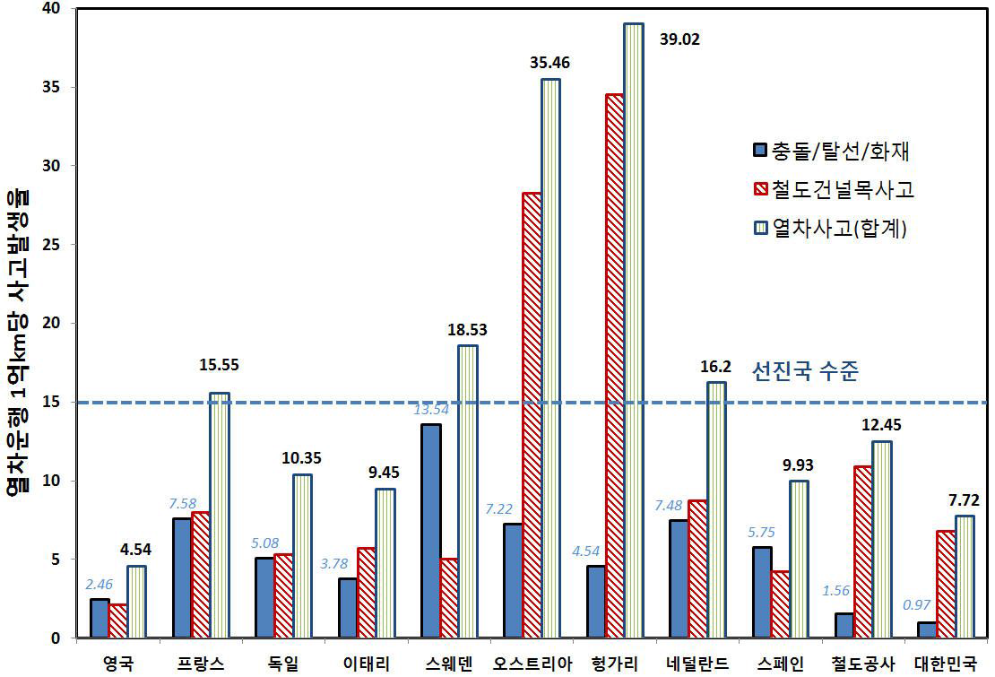 국가별 열차사고 발생건수 비교(2011년 발생사고)