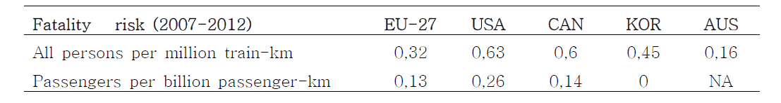국가별 철도사고 사망자수 비교