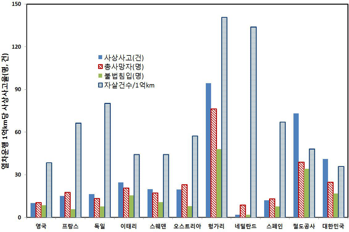 국가별 철도사고 사망자발생률 비교(2011년 발생사고)