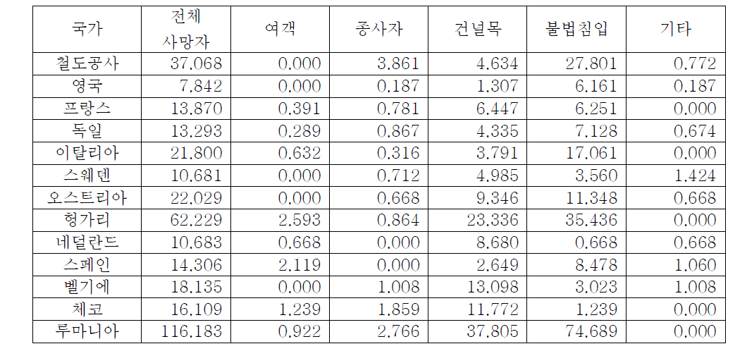 국가별 열차운행 1억km당 철도사고 사망자수 비교(2012년 발생사고)