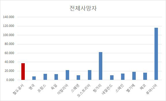 국가별 전체사망자수 비교(2012년 발생)