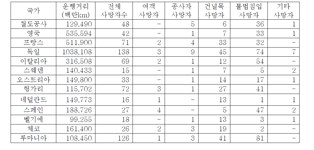 국가별 열차운행 1억km당 철도사고 사망자수 비교(2012년 발생사고)