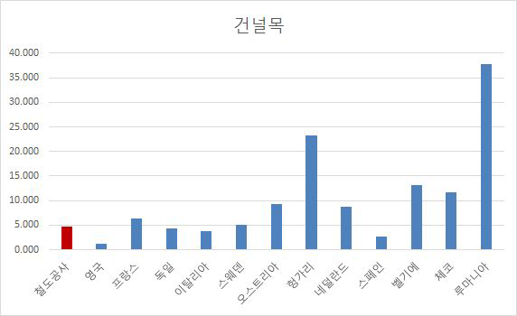 국가별 철도건널목사고 사망자수 비교(2012년 발생)-보행자 사망포함