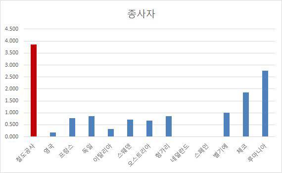 국가별 종사자 사망자수(2012년 발생)