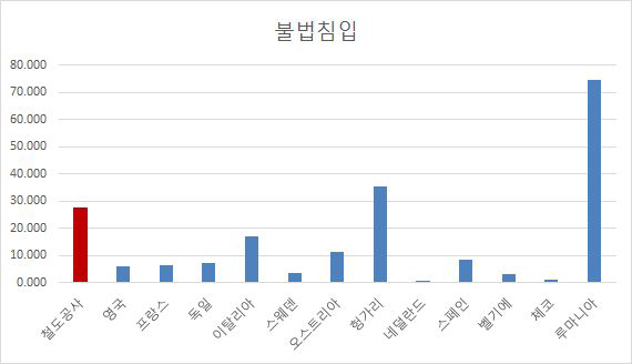 선로불법 침입에 의한 철도사고 사망자수(2012년 발생)