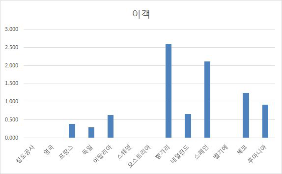 국가별 철도여객 사망자수 비교(2012년 발생)