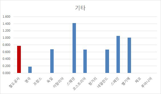 국가별 기타사망자수 비교(2012년 발생)