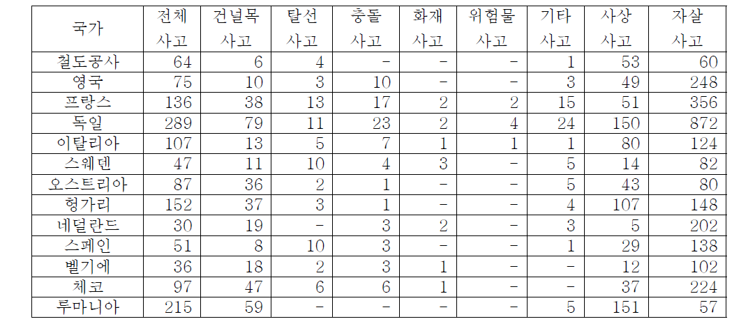 국가별 주요사고 발생건수(2012년)