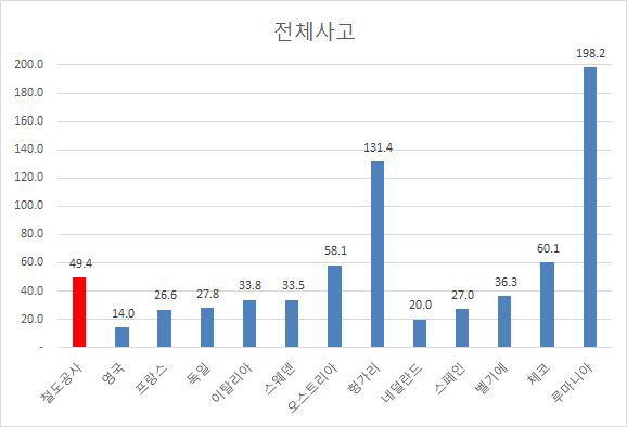 국가별 사고발생건수 비교(2012년 발생)