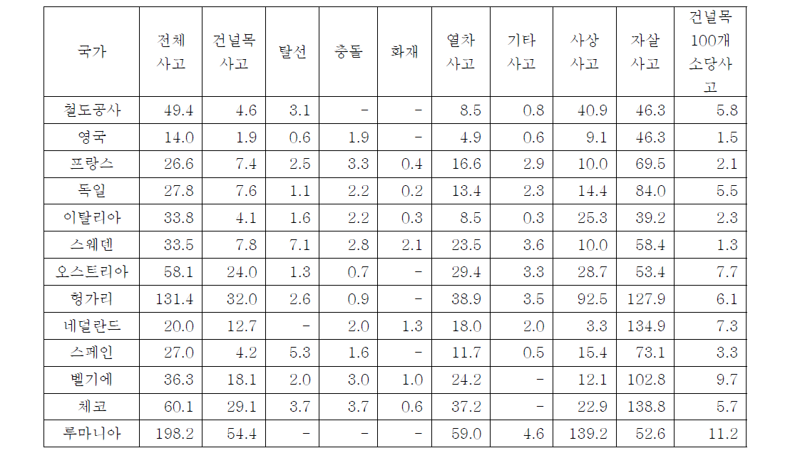 국가별 1억km당 주요사고 발생건수(2012년)