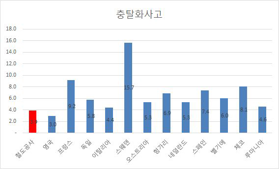 국가별 열차의 탈선,충돌,화재,위험물사고 발생률 비교(2012년)