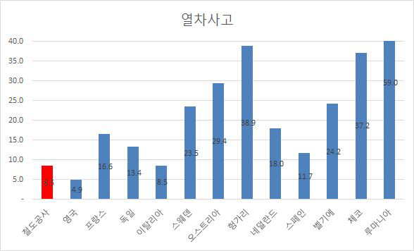 국가별 주요 열차사고와 건널목사고의 비교(2012년)