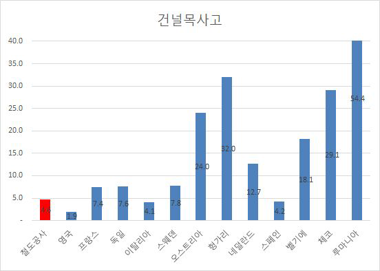 국가별 철도건널목 사고율 비교(2012년)