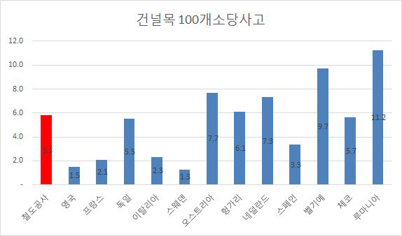 철도건널목 100개소당 건널목사고 발생건수