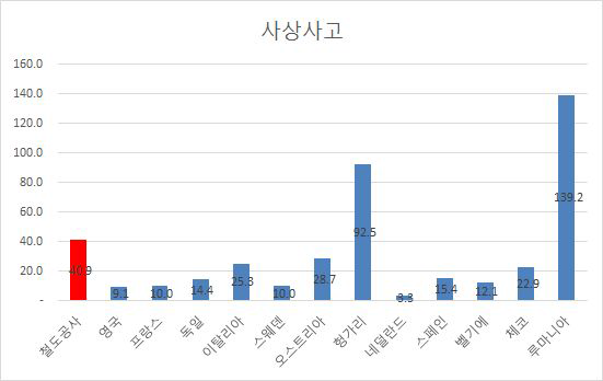 국가별 철도 사상사고 발생률 비교(자살제외,2012년)