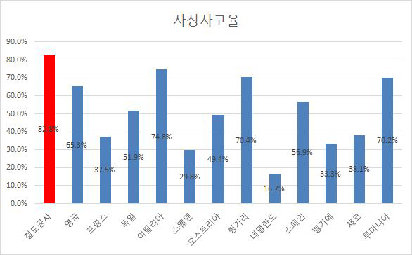 국가별 사상사고 발생률 비교(2012년)