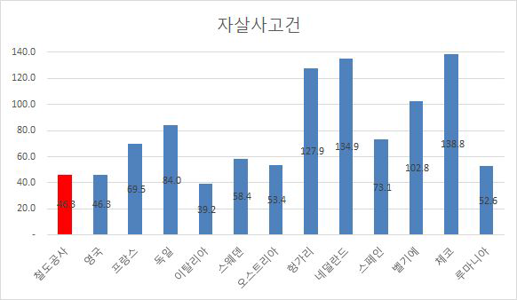 국가별 자살사고 발생건수(2012년)