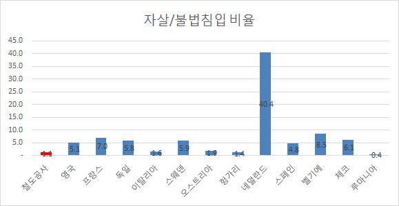 국가별 자살자 대비 불법침입 사망자 비율(2012년)