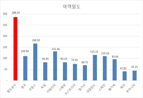 국가별 여객밀도(여객수/선로연장)비교(2012년)