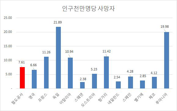 국가별 인구 천만명당 철도사고로 인한 사망자수(2012년)