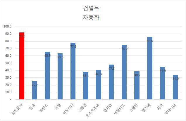 국가별 철도 건널목 차단기 등의 자동화설비 설치율(2012년)