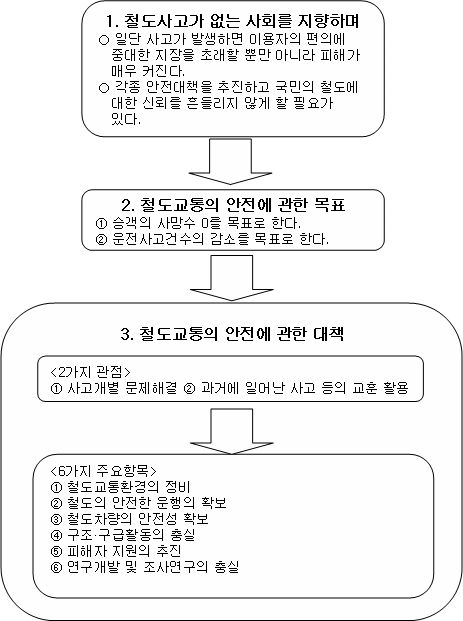 일본의 교통안전기본계획의 주요대책