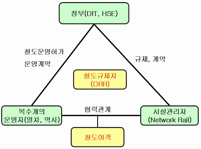 영국의 철도안전관련 조직간의 연계