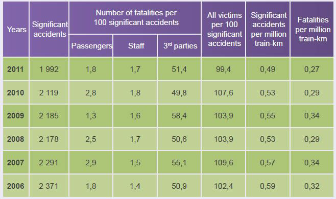 국제철도연맹의 철도사고 통계