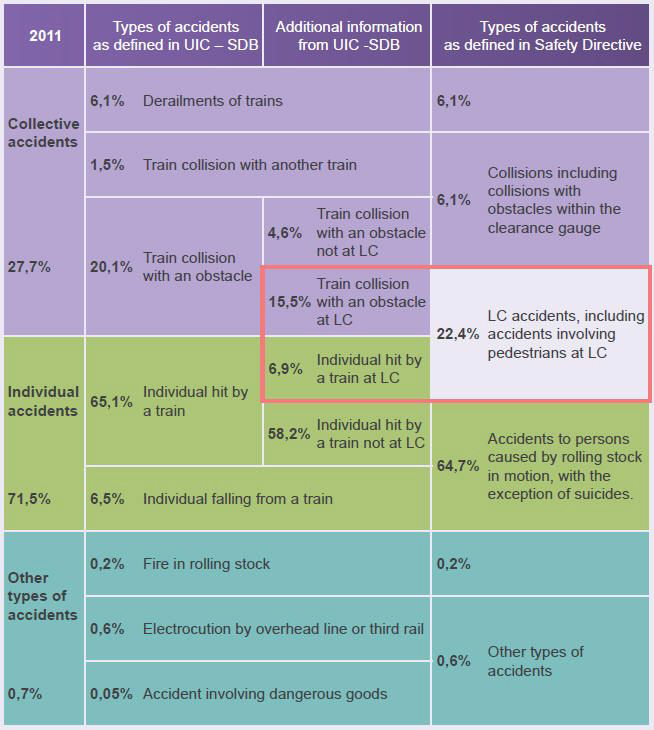 국제철도연맹의 철도사고 분석 결과(2011년 발생사고)