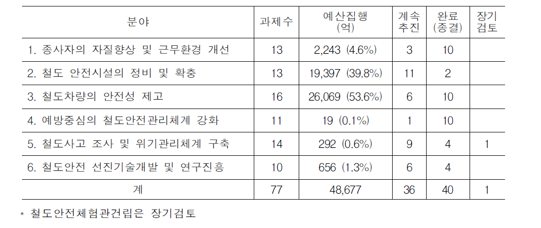 제1차 철도안전종합계획상의 분야별 안전대책 추진현황