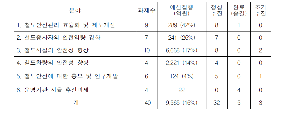 제2차 철도안전종합계획상의 분야별 안전대책 추진현황 (2011,2012년도)