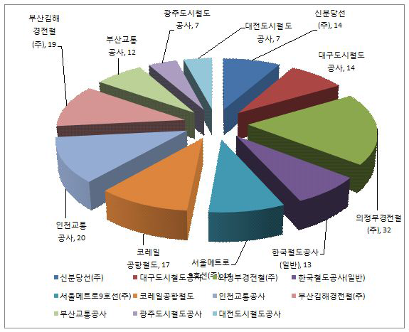 철도안전감독관 상시점검 결과 개선사항 현황