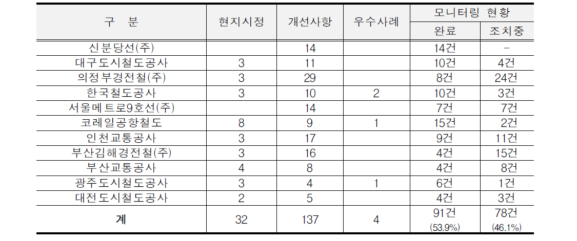 철도안전감독관 상시점검 결과 현황