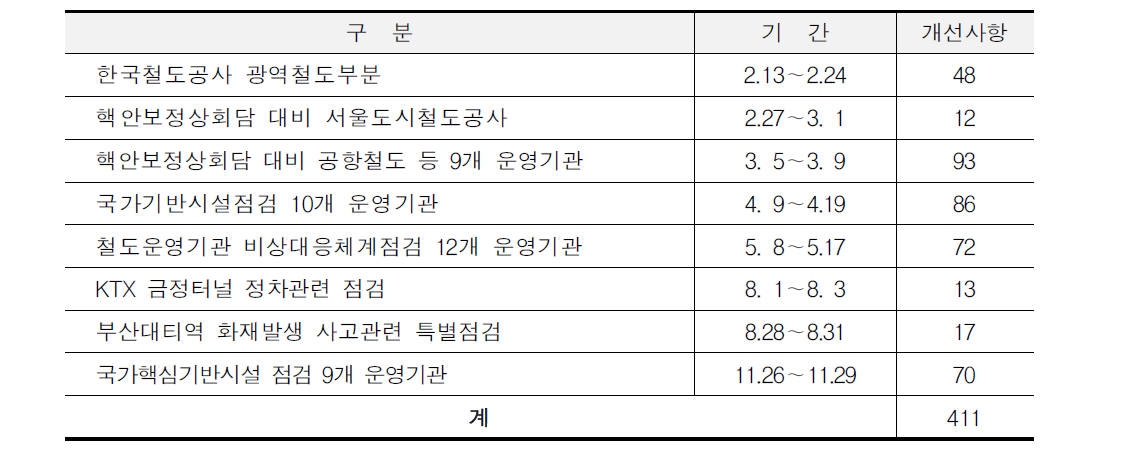 철도안전감독관 특별점검 현황