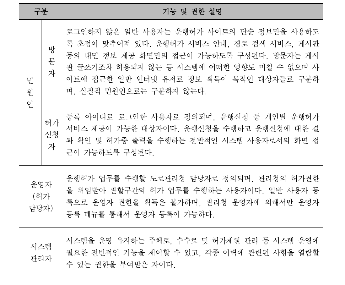 사용자 정의 및 권한 설정