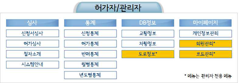 허가자/관리자 메뉴구성