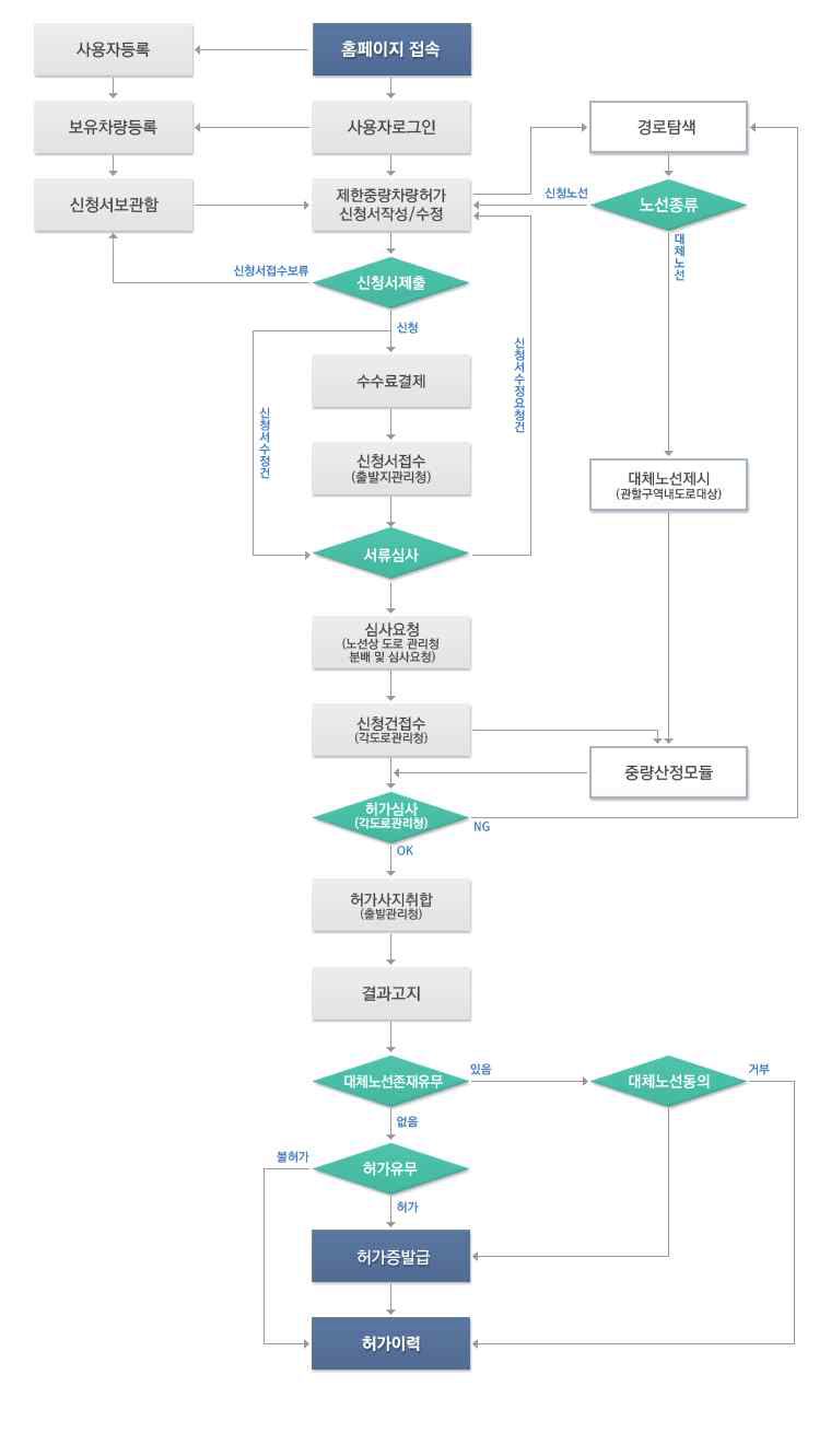 제한중량 초과차량 운행허가시스템 업무처리 흐름도