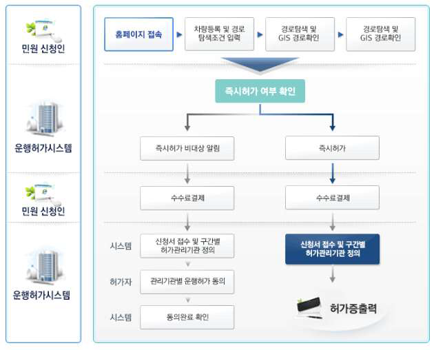 제한차량(중량) 운행허가 시스템 절차소개 화면