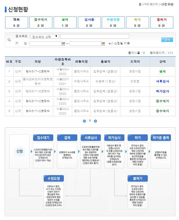 제한차량(중량) 운행허가 시스템 신청현황 화면