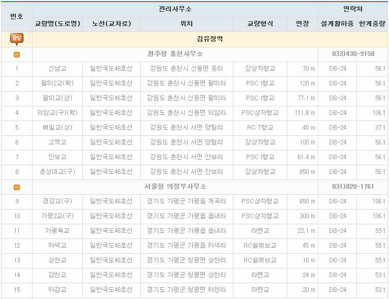 제한차량(중량) 운행허가 시스템 서류심사 운행경로 화면