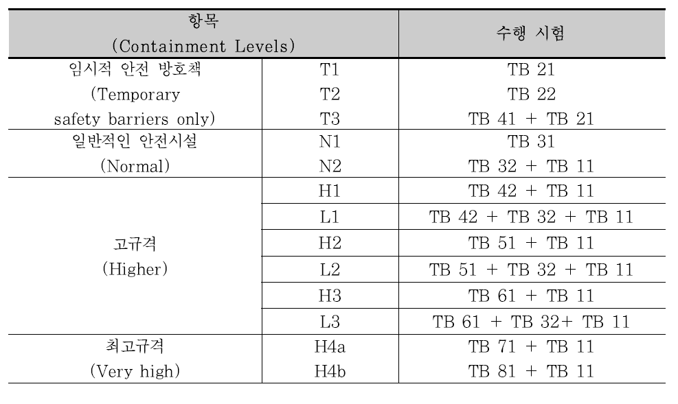 Containment levels(EN 1317-2, 2010)