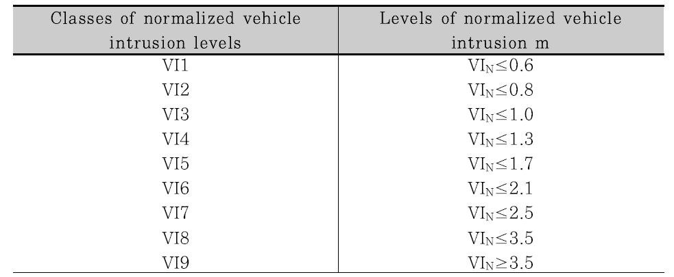 전이구간의 성능평가를 위한 normalized vehicle intrusion