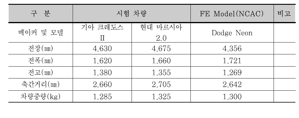 차량 제원 비교(승용차)