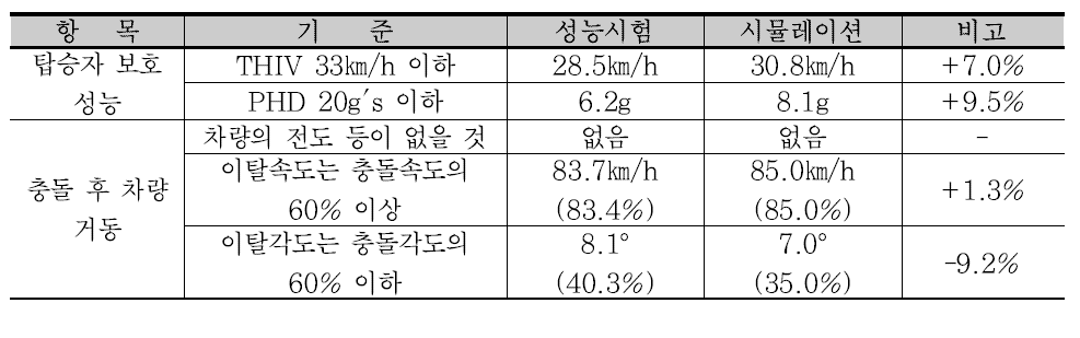 교량용 차량방호울타리에 대한 탑승자 보호 성능 결과 비교