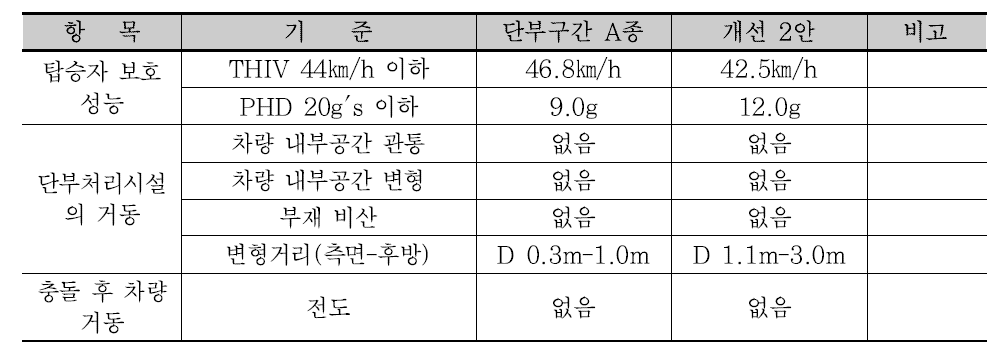 탑승자 보호 성능 결과 비교(개선 2안)