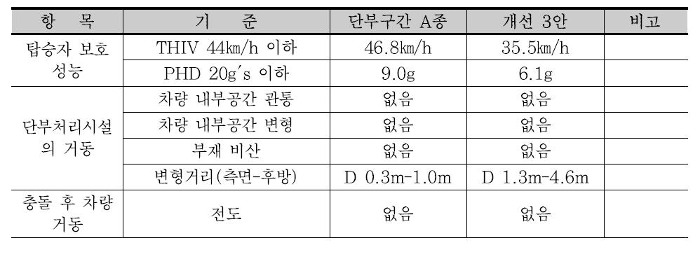 탑승자 보호 성능 결과 비교(개선 3안)