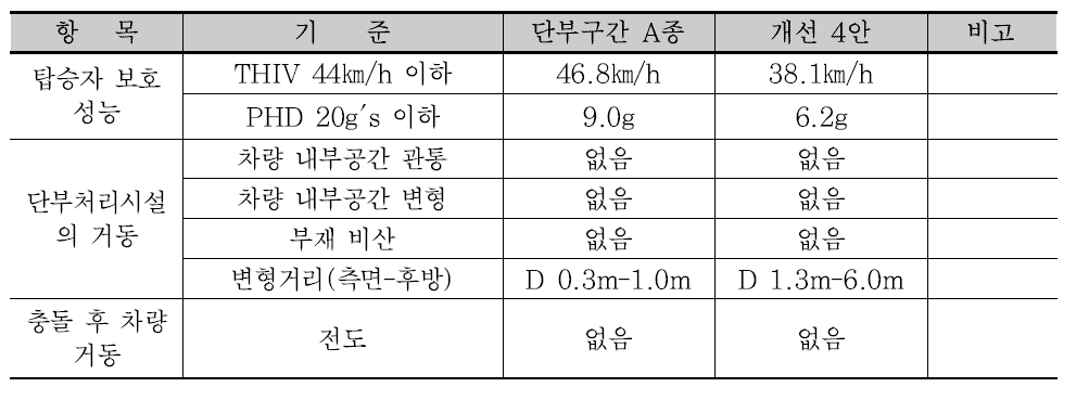 탑승자 보호 성능 결과 비교(개선 4안)