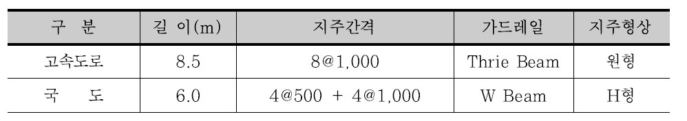 전이구간 표준도 비교